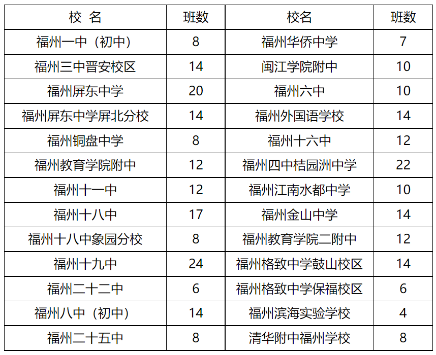 重磅！2021年福州市属民办小学、初中招生计划出炉