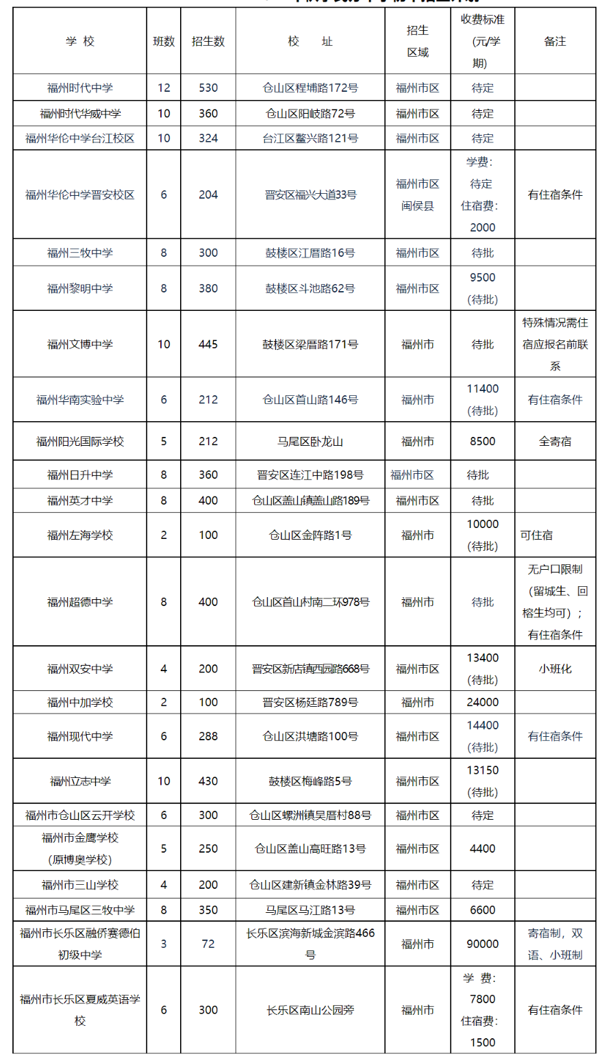 重磅！2021年福州市属民办小学、初中招生计划出炉