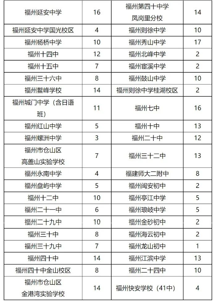 重磅！2021年福州市属民办小学、初中招生计划出炉