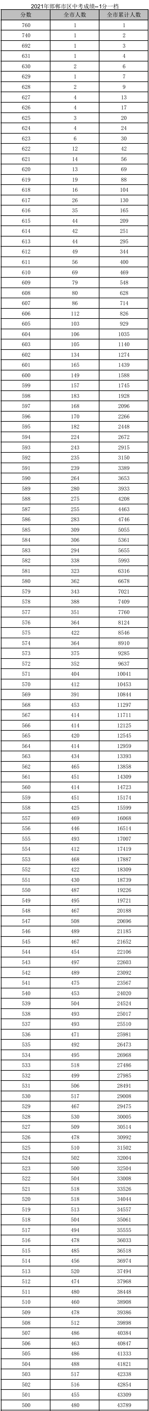 @河北家长,明日开始填报志愿!河北5市中考1分一档表公布!石家庄、邢台各高中招生计划来了→