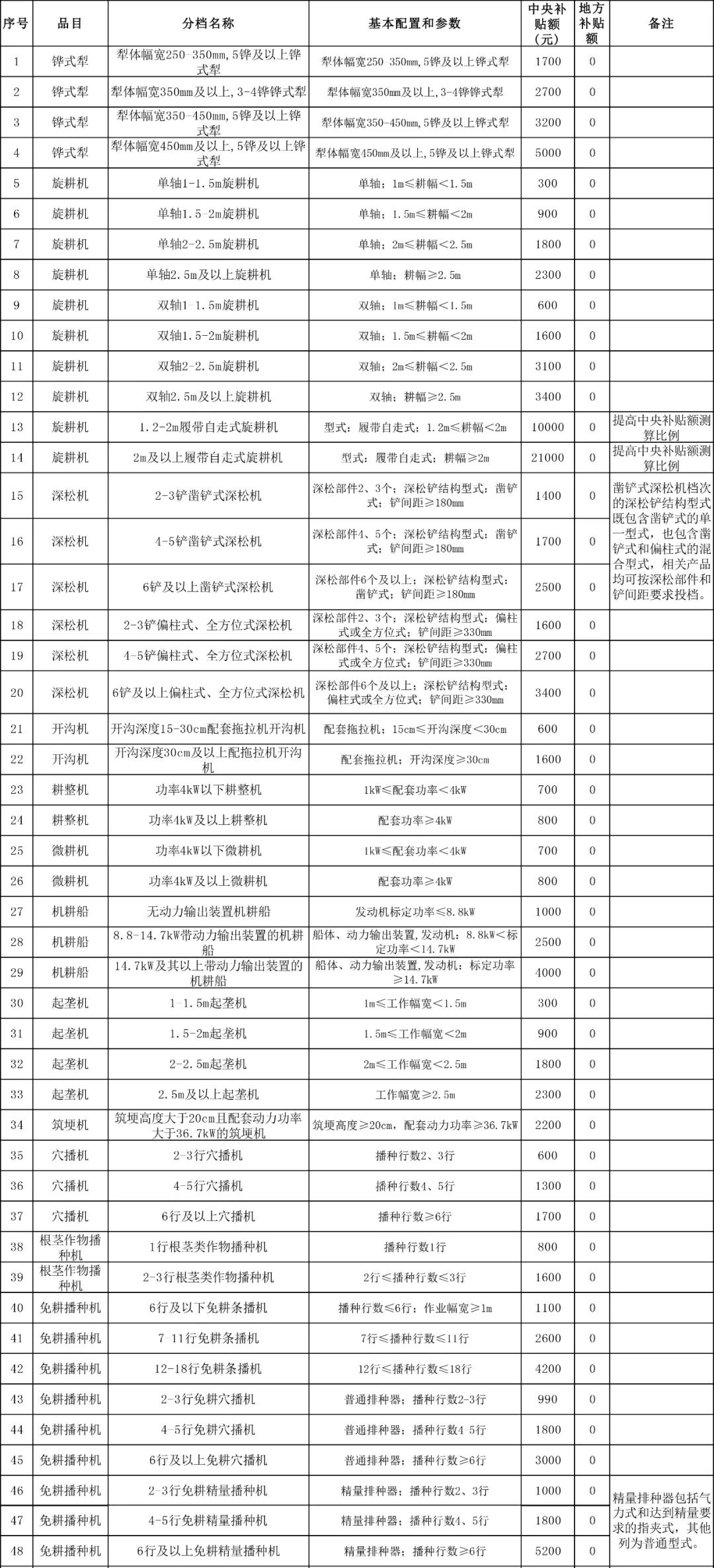 浙江省2021-2023年农机购置补贴额一览表 通告