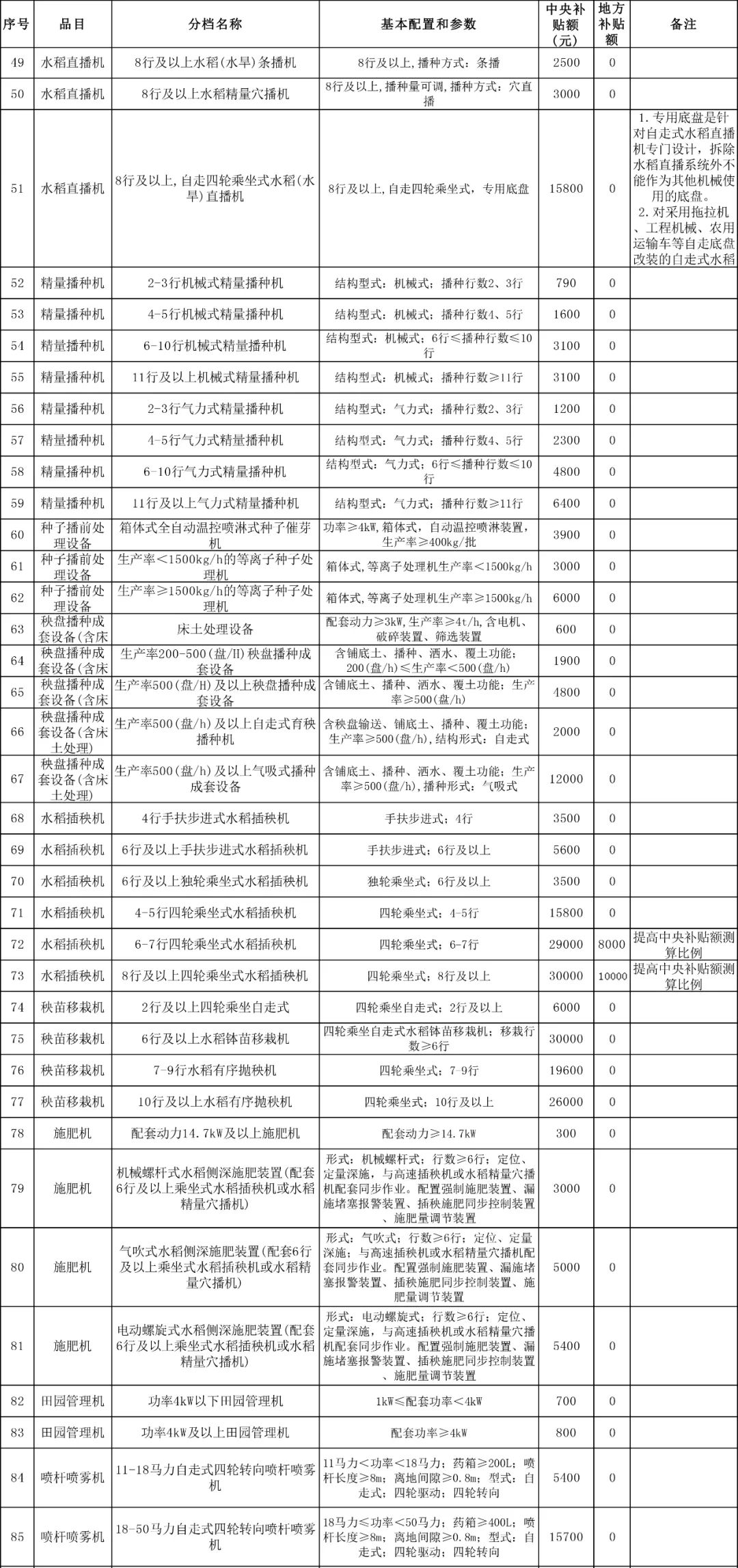 浙江省2021-2023年农机购置补贴额一览表 通告