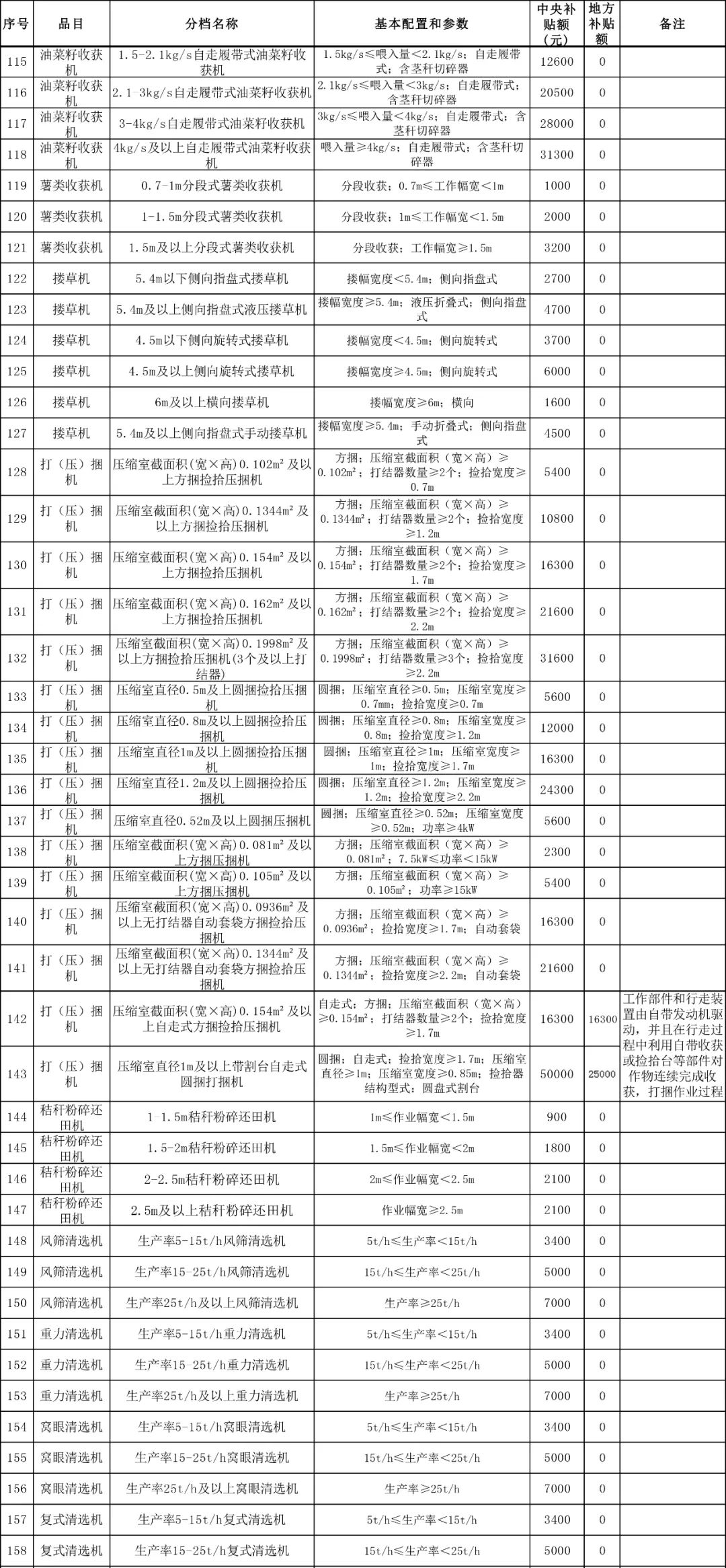 浙江省2021-2023年農(nóng)機購置補貼額一覽表 通告
