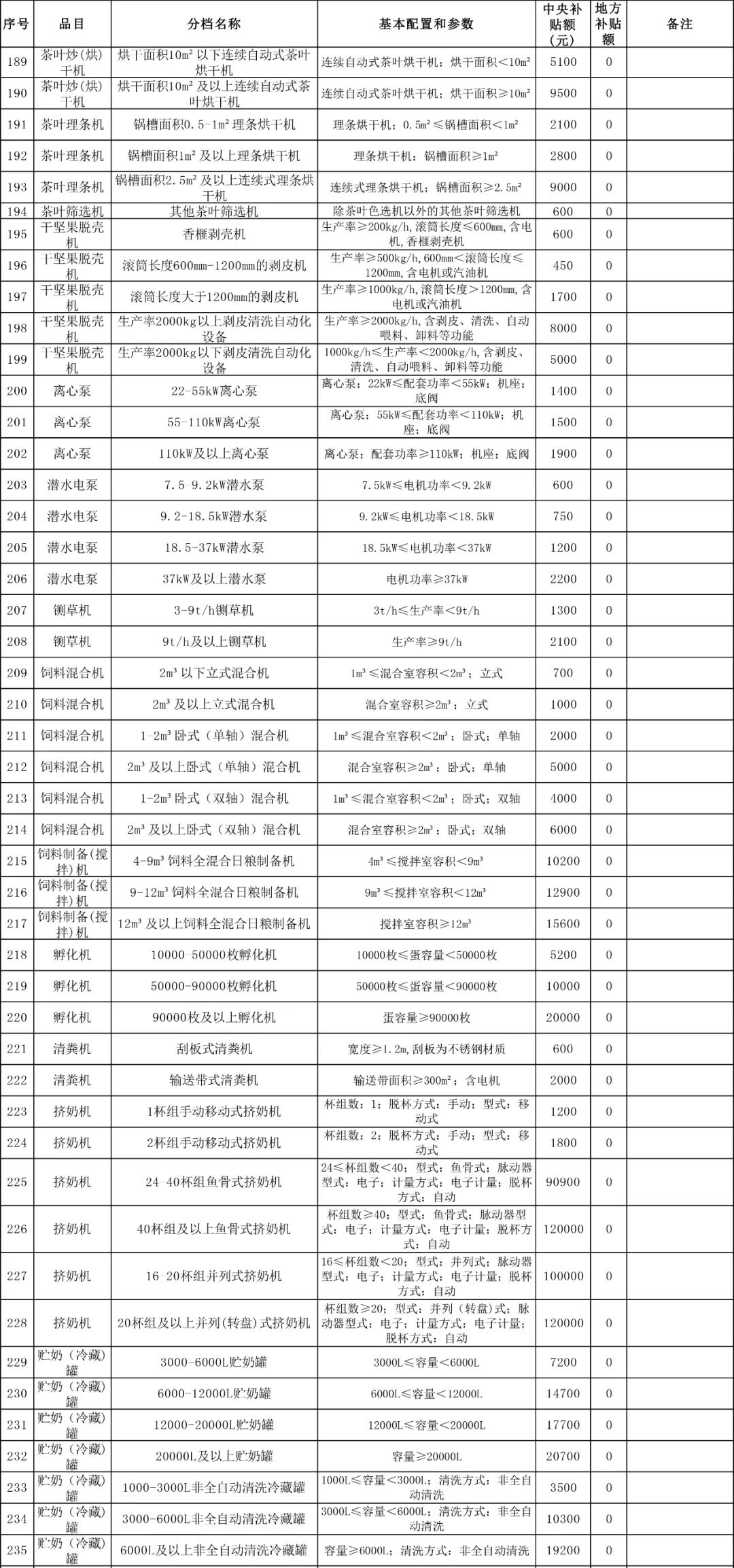 浙江省2021-2023年农机购置补贴额一览表 通告