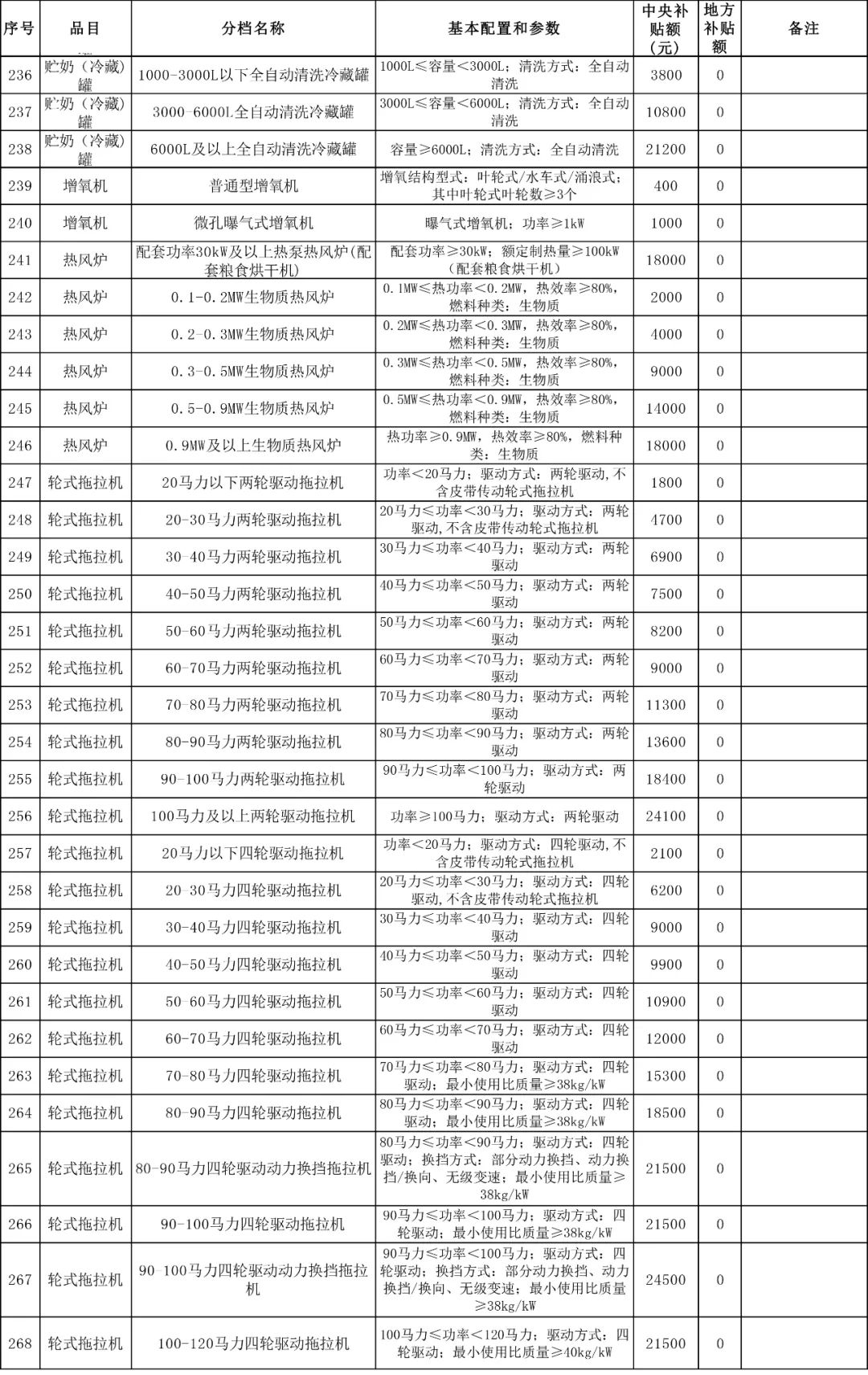 浙江省2021-2023年農(nóng)機購置補貼額一覽表 通告