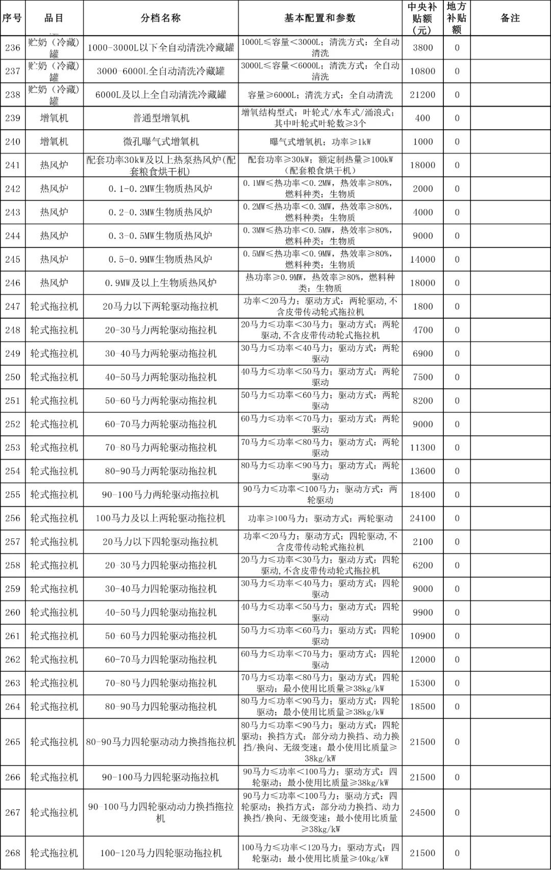 浙江省2021-2023年农机购置补贴额一览表 通告