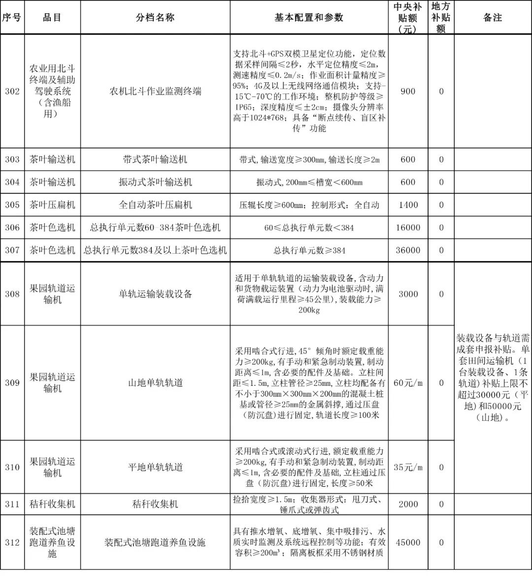 浙江省2021-2023年农机购置补贴额一览表 通告