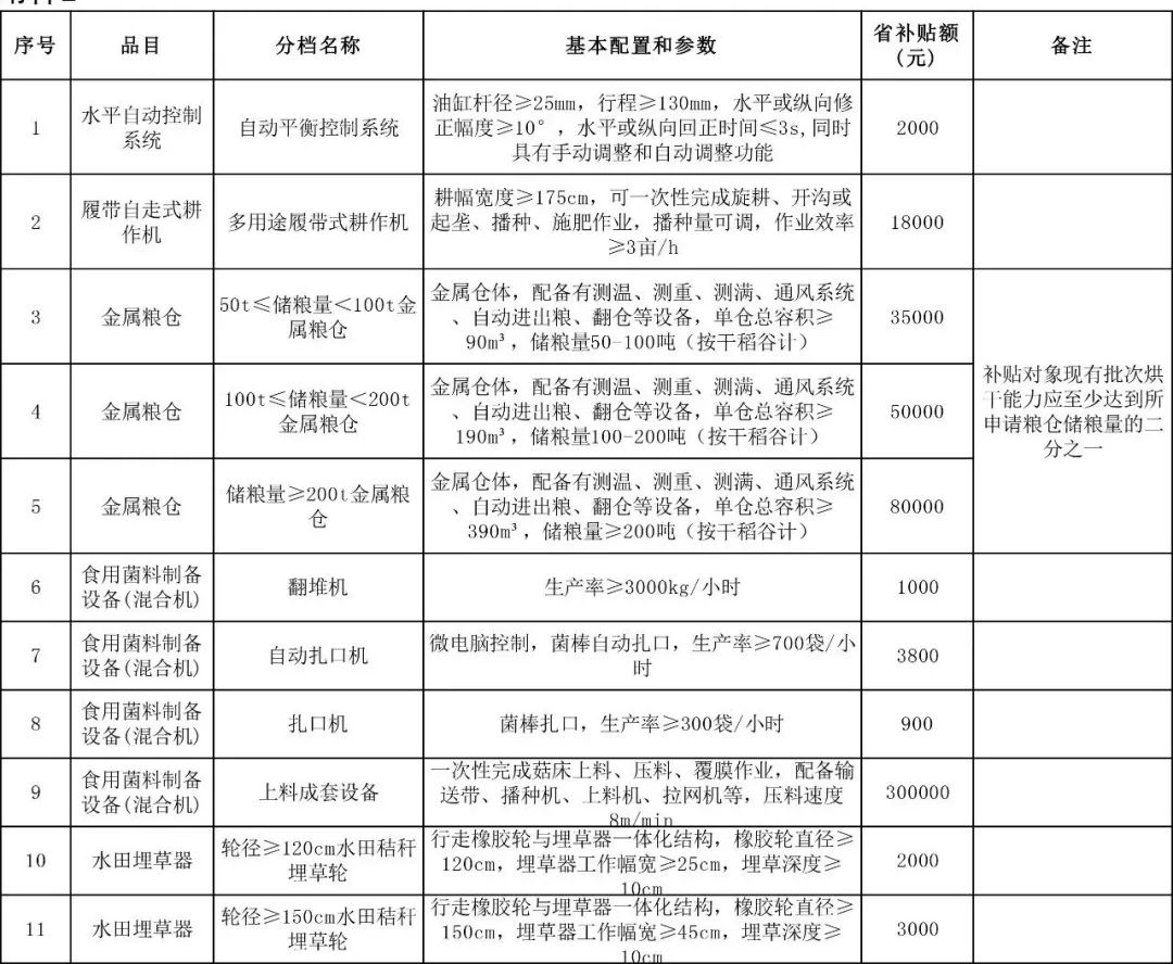 浙江省2021-2023年農(nóng)機購置補貼額一覽表 通告