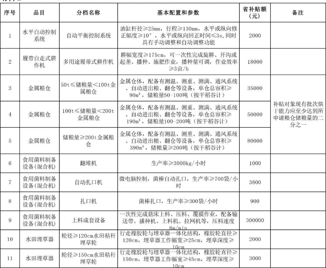 浙江省2021-2023年农机购置补贴额一览表 通告