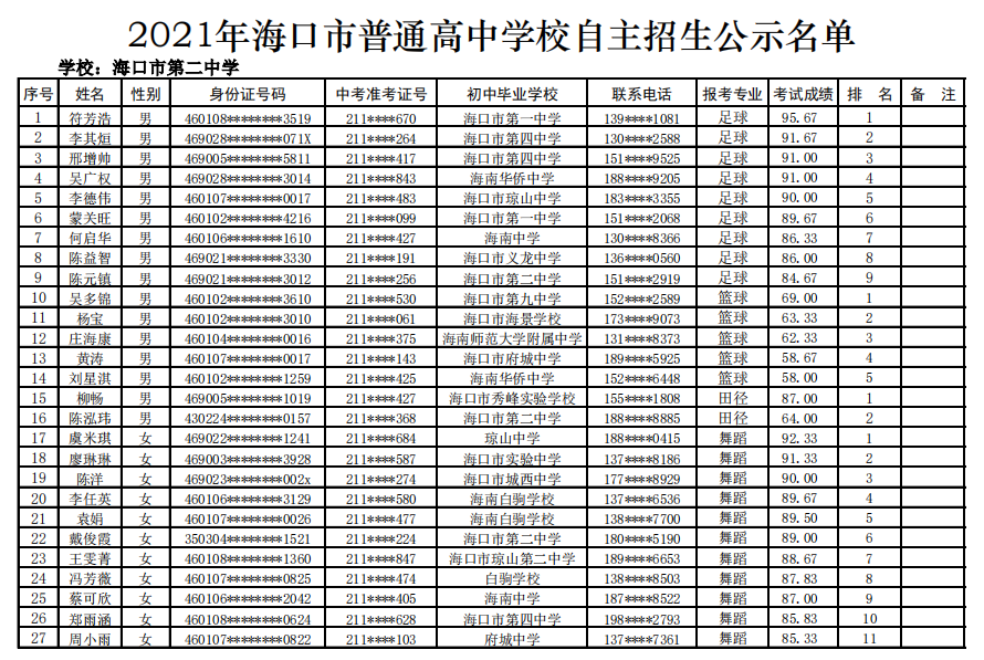 @学生家长 海口27所高中学校自主招生名单公示