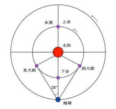 定好闹钟！战胜哥白尼的时刻即将到来