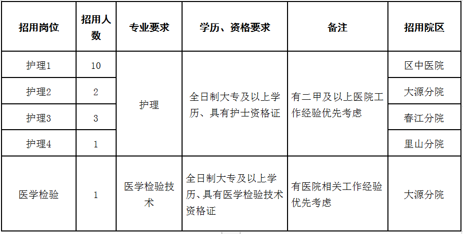 21人，富阳这两个单位招聘编外人员！