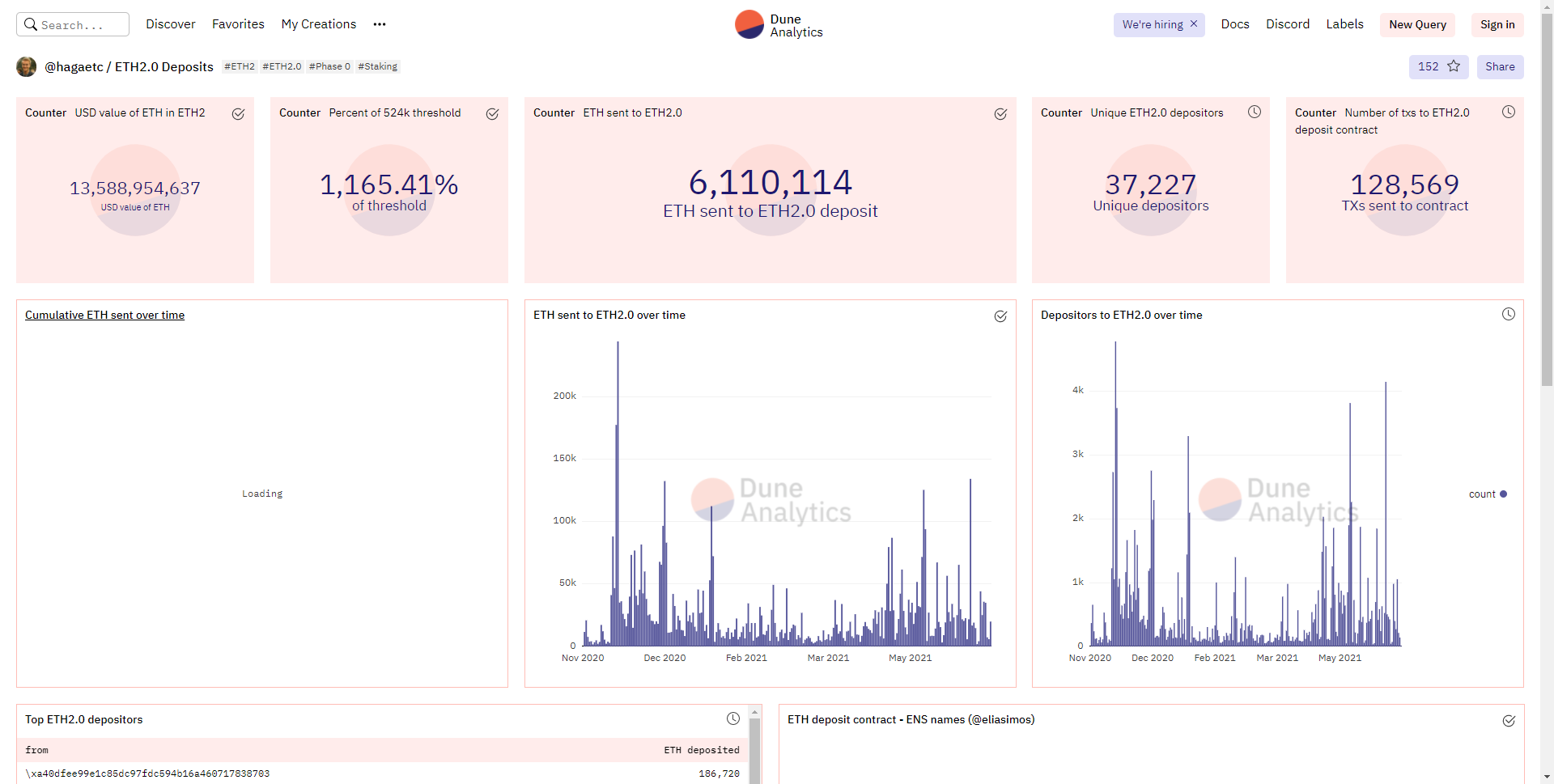 以太坊正在蓄力爆发？交易所存放的以太坊降至近 3 年内低点