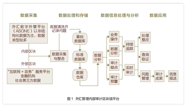 审计观察 | 外汇管理内部审计区块链平台搭建研究