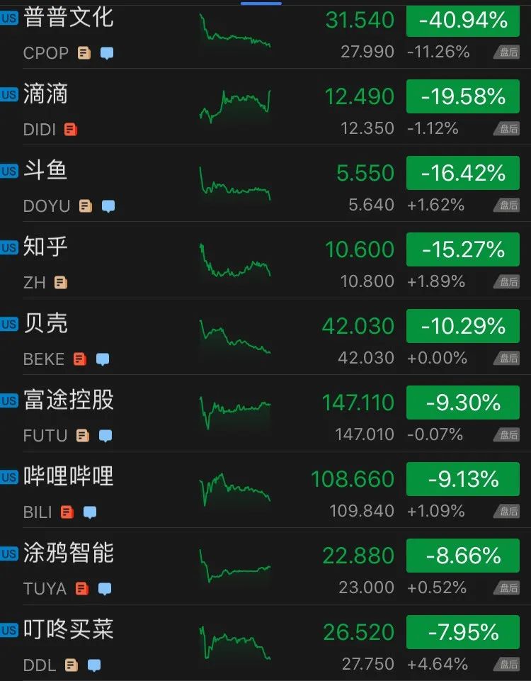 中概股集体重挫，斗鱼跌16%，知乎跌15%，更有公司跌超40%…