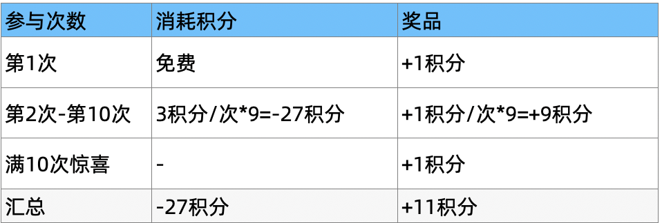 用时16小时，深入解析大众点评积分商城产品运营策略