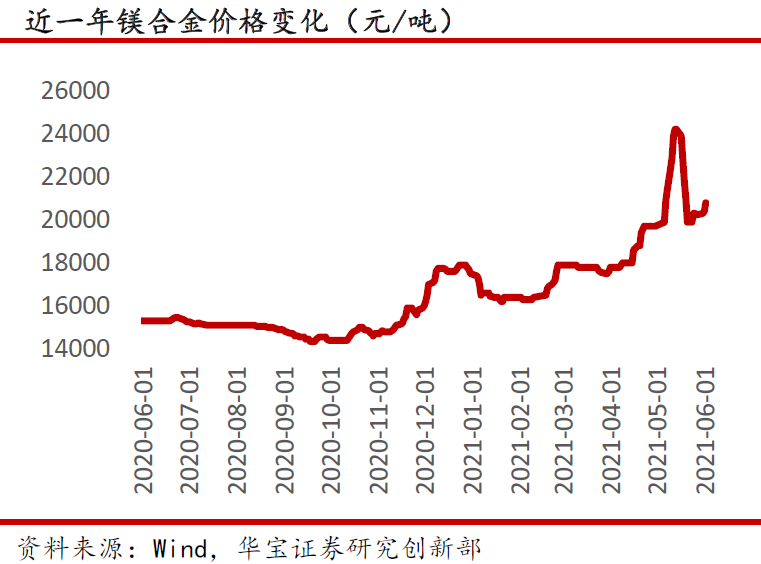 “中国镁业”呼之欲出，池州新项目建成将增厚5.6亿净利润，镁价逼近2万公司业绩迎拐点