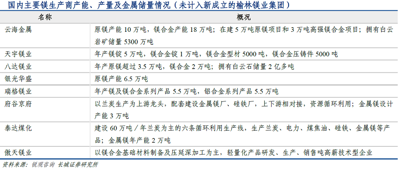 “中国镁业”呼之欲出，池州新项目建成将增厚5.6亿净利润，镁价逼近2万公司业绩迎拐点