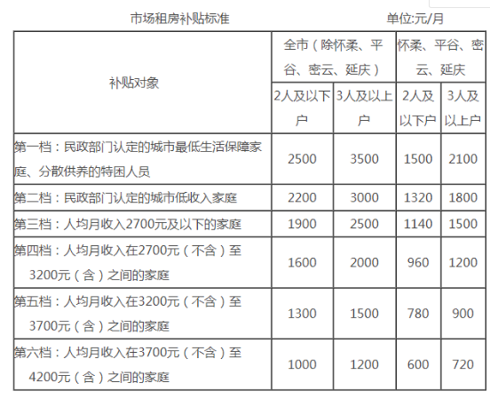 北京公租房申请条件,北京公租房申请条件2022