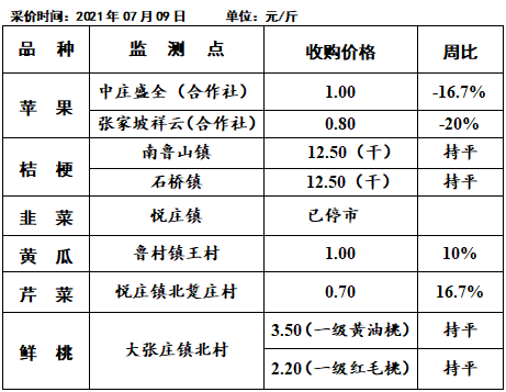 价格在线：受多因素影响，我县部分商品价格波动明显