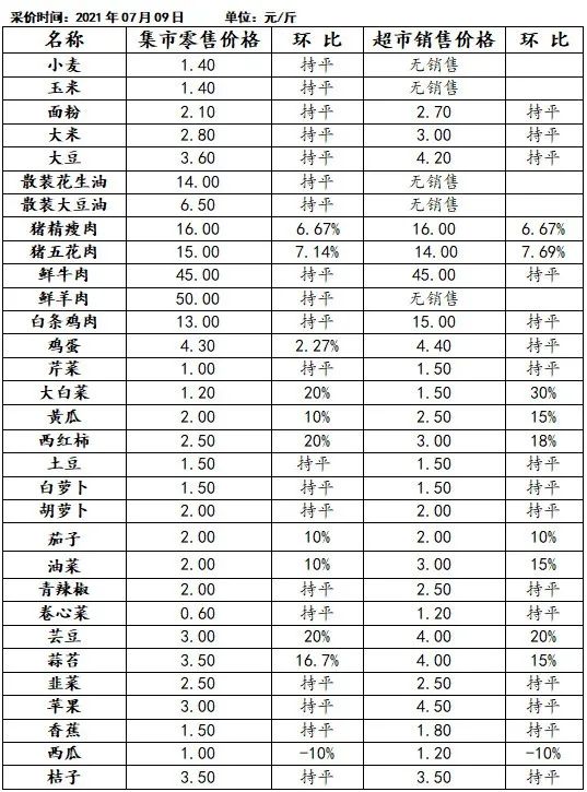 价格在线：受多因素影响，我县部分商品价格波动明显