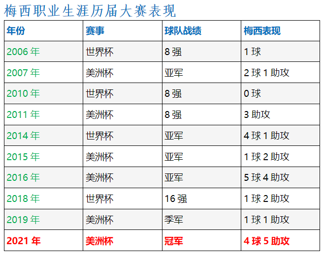 梅西哪届世界杯的冠军(阿根廷终结28年冠军荒，梅西可以轻松备战世界杯了)