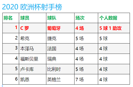 罗纳尔多紧随其后(打入5球凭助攻数胜出，C罗首次加冕欧洲杯金靴)