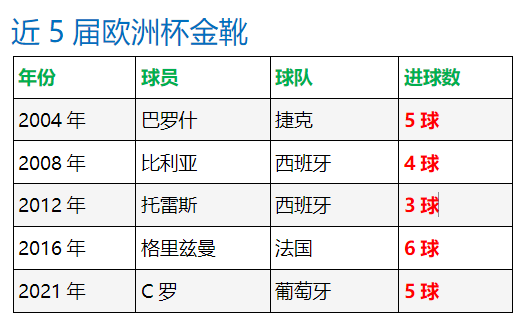 罗纳尔多紧随其后(打入5球凭助攻数胜出，C罗首次加冕欧洲杯金靴)