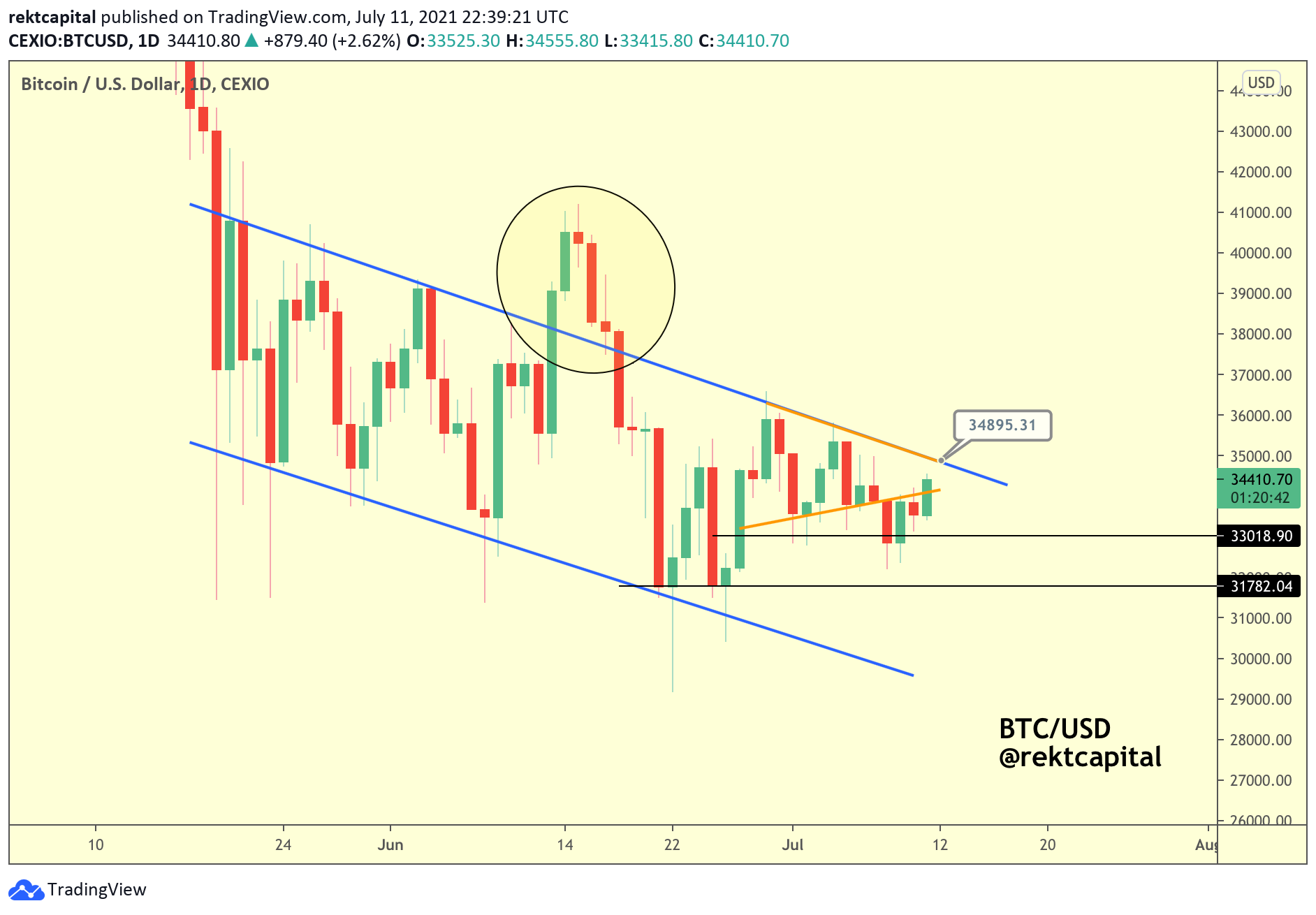 灰度的大额BTC解锁倒计时：本周比特币的5个看点