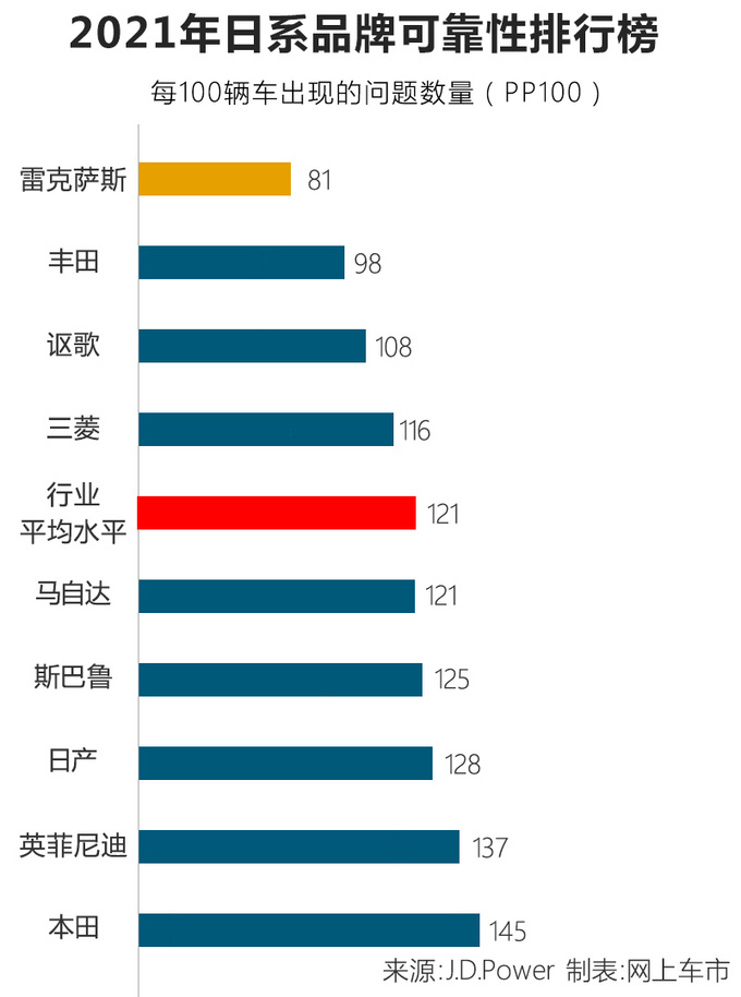 日本车质量好？9大日系品牌-质量排名，丰田，本田差异竟如此大