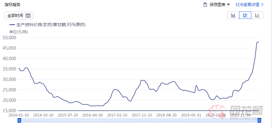 草甘膦价格一飞冲天创10年新高！机构表示农药不值钱的时代已经结束