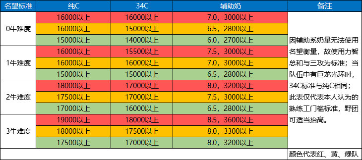 DNF名望值怎么提升