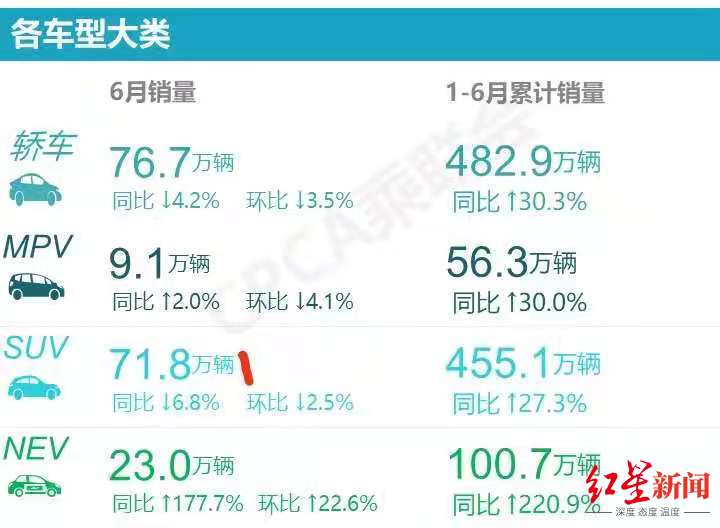 6月汽车销量排行榜出炉，总销量同比下降5.1%，新能源车逆势上涨