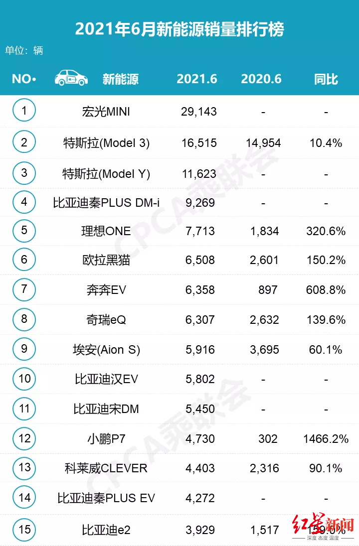 6月汽车销量排行榜出炉，总销量同比下降5.1%，新能源车逆势上涨