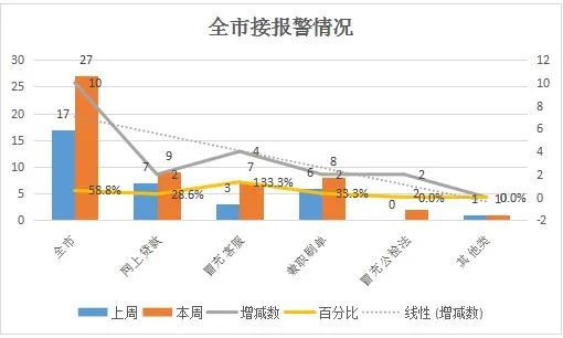 【反诈课堂】全市电信网络诈骗案件周分析报告