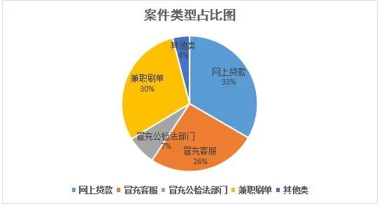 【反诈课堂】全市电信网络诈骗案件周分析报告