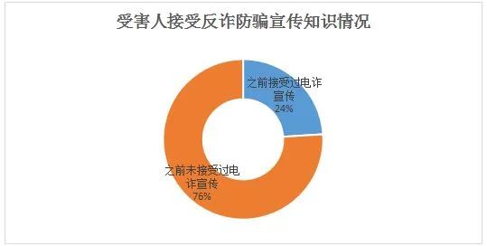 【反诈课堂】全市电信网络诈骗案件周分析报告