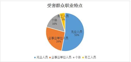 【反诈课堂】全市电信网络诈骗案件周分析报告