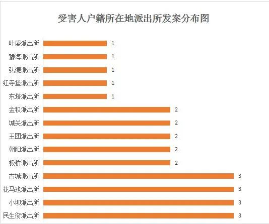 【反诈课堂】全市电信网络诈骗案件周分析报告