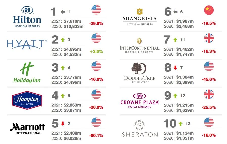 2021全球酒店品牌价值50强榜单