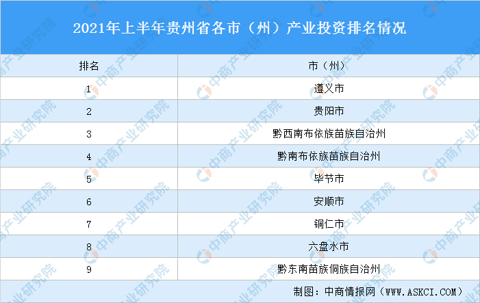 2021年上半年贵州省各市（州）产业投资排名