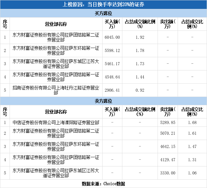多主力现身龙虎榜,华银电力换手率达35.86%(07-14)