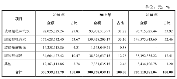 “国产汽水第一股”冰峰：“童年的味道”能否征服你的钱包