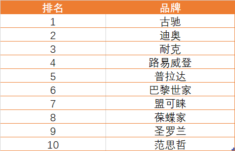 Lyst最新时尚报告，古驰仍是世界时尚头牌