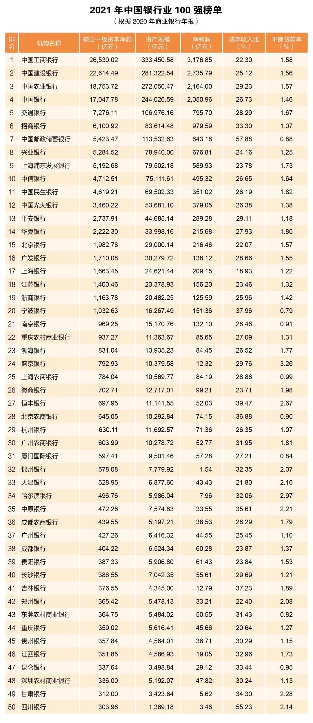 中国银行排名分析中国最可靠的银行排名