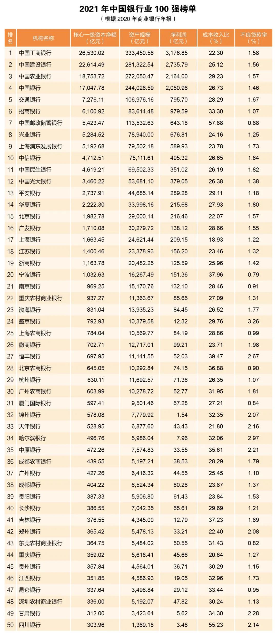 「银行商行」中国银行排名分析（中国最可靠的银行排名）