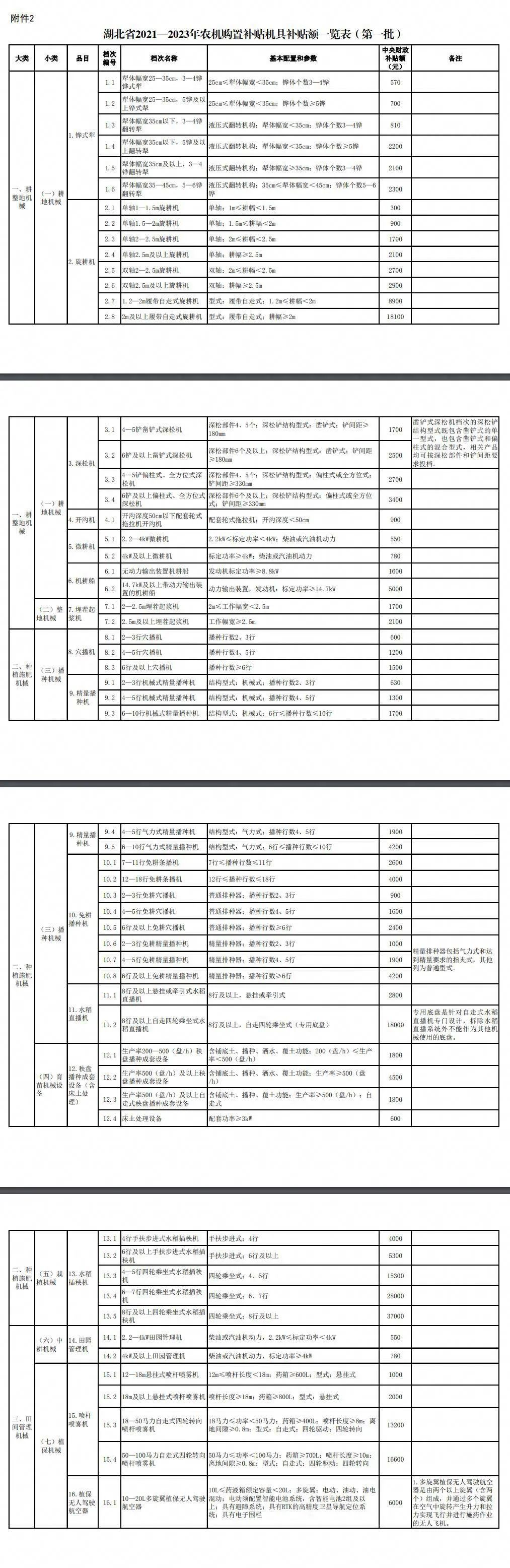 湖北省2021-2023年農(nóng)機(jī)購(gòu)置補(bǔ)貼額一覽表（第一批）