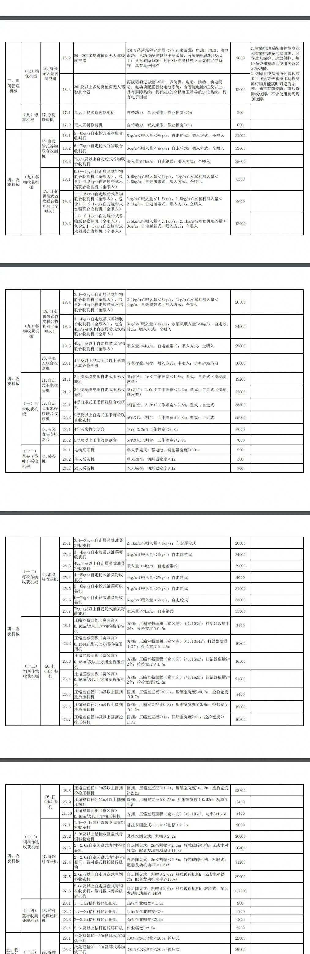 湖北省2021-2023年农机购置补贴额一览表（第一批）