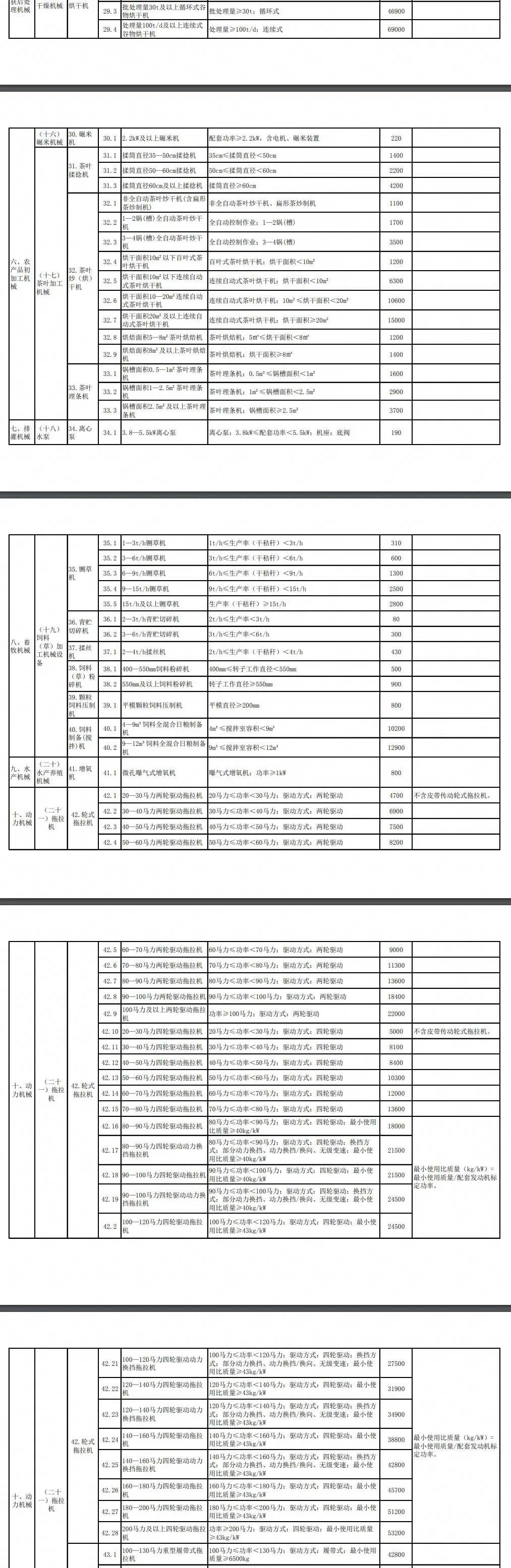 湖北省2021-2023年農(nóng)機(jī)購(gòu)置補(bǔ)貼額一覽表（第一批）