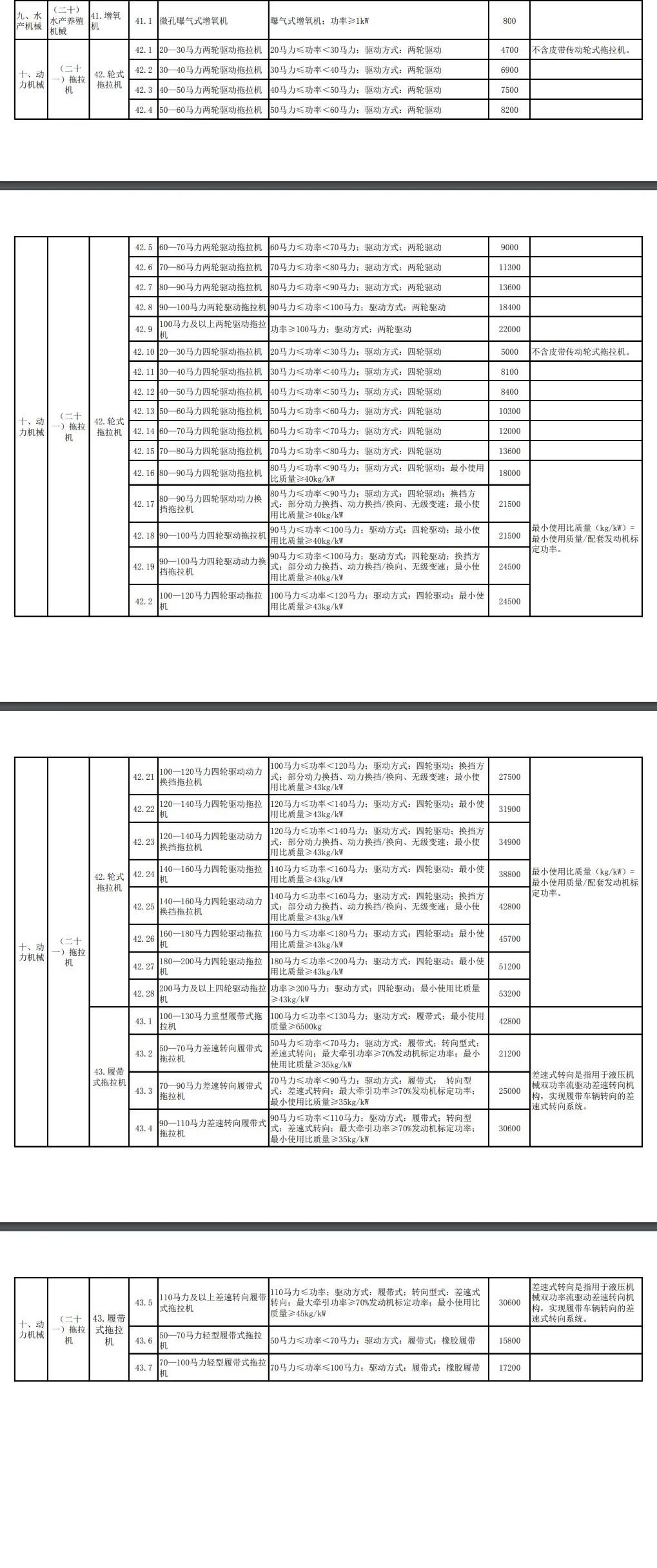 湖北省2021-2023年農機購置補貼額一覽表(第一批)